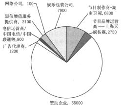  产业价值链分析 文化产业价值析