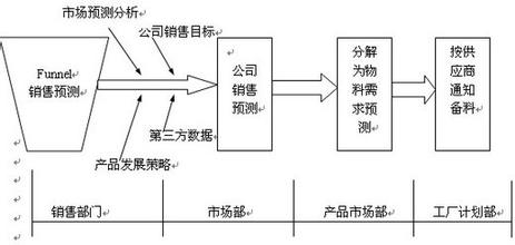  销售预测与生产计划 销售预测与销售计划