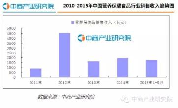  2006年中国企业500强 2006年，中国保健品企业如何过冬？