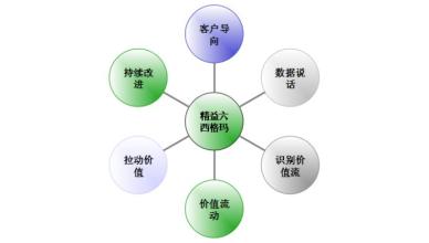  六西格玛黑带待遇 选择六西格玛“带”的困惑