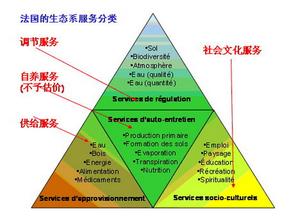  生态系统服务价值计算 生态系统服务及其价值