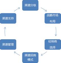  分销渠道策略 超越超市陷阱 面向分销渠道的品牌战略