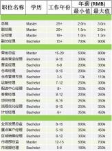  2016年房地产行业薪酬 行业薪酬篇