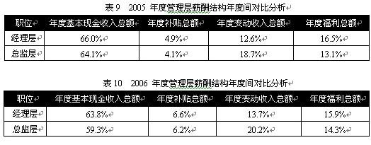  中国大势 2006 ——2007中国薪酬大势