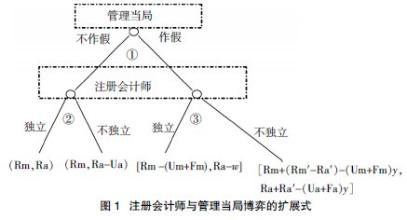  审计失败的成因及规避 审计委托代理的非对称信息经济学风险成因分析(1)