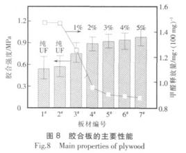  回顾：2007年国内脲醛树脂胶粘剂生产技术现状