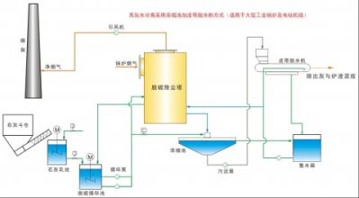  影响能见度的污染物 石灰法烟气脱硫原理