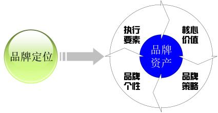  市场定位战略的内容 市场定位战略