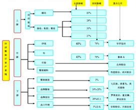  纺织服装产业链上下游 纺织服装，青岛产业链之痛 1