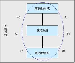  幼儿园集团化管理模式 我国旅行社集团化模式研究