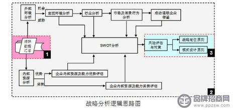  连锁企业战略管理“五环模型”之：战略分析篇