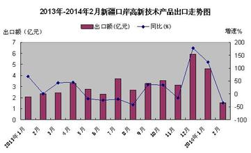  宁夏吴万俊调查 宁夏高新技术产业发展情况调查研究