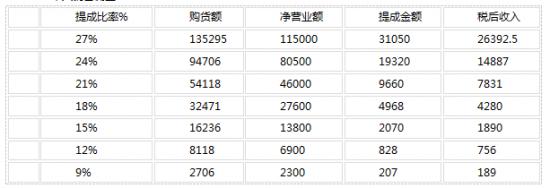  马云对安利的评价 再评安利薪酬体系