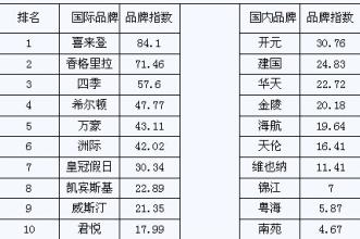  赵焕焱饭店榜：2005年总结之四