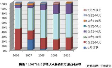  需求分析的步骤 畅销书的需求分析