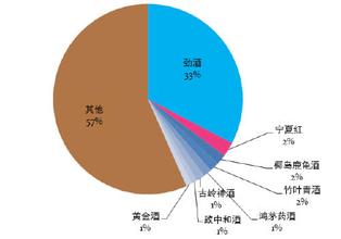  保健酒 定位清晰 保健酒市场“看上去真美”！