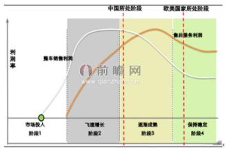  汽车行业生命周期分析 汽车行业生命周期浅析