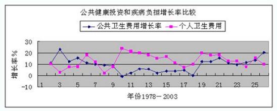  公共卫生人员绩效考核 中国公共卫生投入及其绩效评价