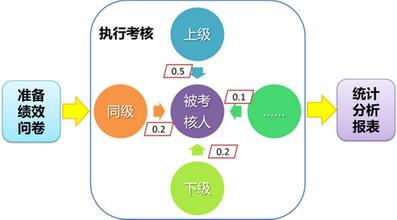  绩效评估结果的运用 如何简单运用三七绩效考核法掌控销售精英？