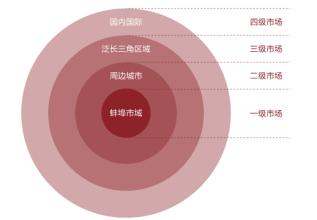  发展文化产业目标定位 产业市场目标定位的要义