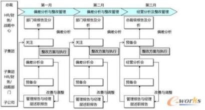  房地产公司运作流程 房地产公司在多项目运作下的管理思考