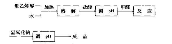  胶粘剂配方 脲醛树脂胶粘剂制备原理、配方、工艺