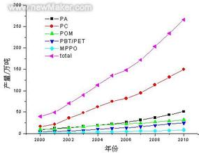  塑料供需 我国工程塑料供需分析
