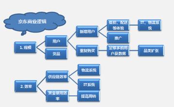  商业逻辑变化 商业逻辑