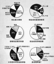  大学生自主创业培训 大学生自主创业怎么看？