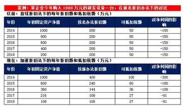  会计假账：固定资产、累计折旧常见的作假手法