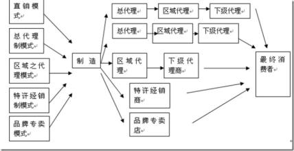  分销商和零售商 分销商对零售商的信用额控制