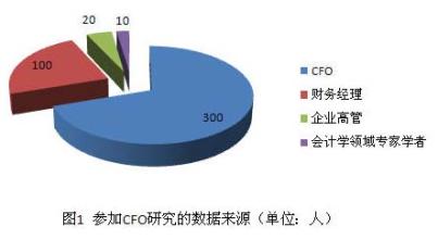  胜任力模型的应用 新一代CFO的胜任力