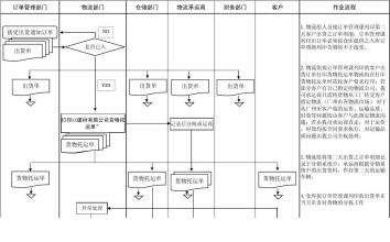  企业会计核算流程实践 企业物流核算实践1