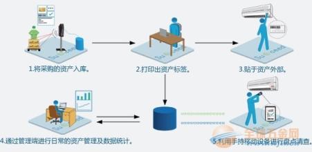  固定资产购置 从固定资产购置之怪现象浅谈固定资产管理措施