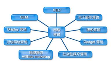 网络营销的作用和描述 常见的网络营销模式