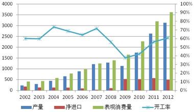  钢铁产能过剩现状 关于甲醇的现状和未来是否过剩的调查报告三