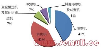  出口现状分析 中国塑机现状与出口情况分析