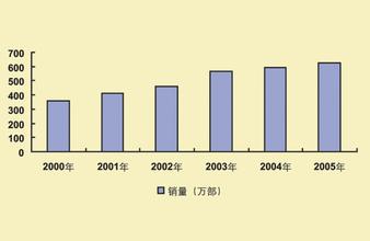  usbccid.sys CCID Consulting:3G终端瓶颈悖论