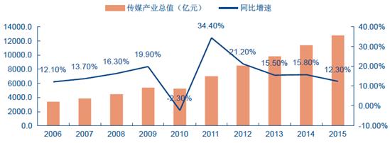  中国电影市场现状分析 中国传媒市场现状分析