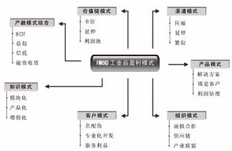  移动商务价值链构成 工业品分销的特点及价值链构成