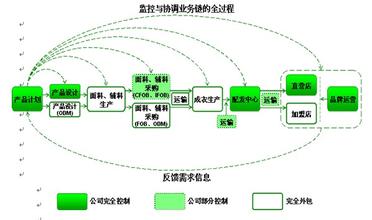  虚拟经营模式解析 虚拟经营的六种业务模式