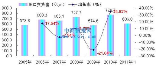  中国出口产业 中国出口产业的调整方向