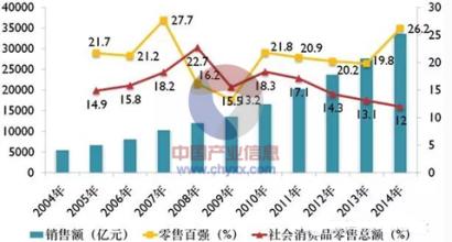  零售业态分类 加入WTO以后中国零售业态的合理变迁