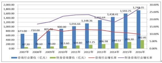  企业财务咨询 发展现代企业财务咨询