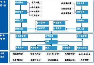  供应链财务管理 关于供应链的财务监控及问题研究