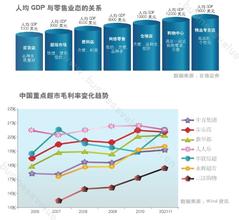  国内外零售业研究现状 我国零售业与国外的差距及其改善措施