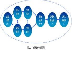  集团管控咨询 谈谈集团管控