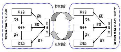  公司法人治理结构 孱弱的治理结构－－央企的治理与控制力 之四（1）