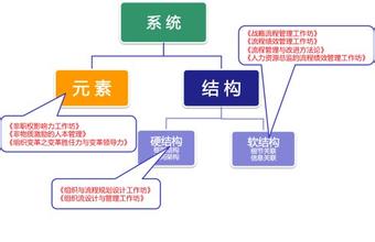  组织绩效考核流程 以责任流程创造组织绩效