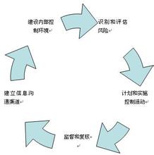  解读SOX法案：全员参与企业内部控制